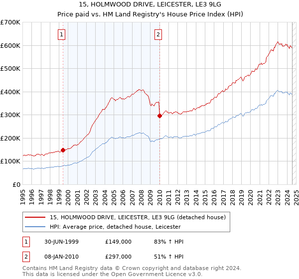 15, HOLMWOOD DRIVE, LEICESTER, LE3 9LG: Price paid vs HM Land Registry's House Price Index