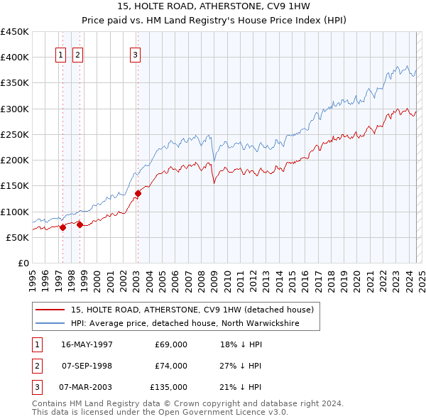 15, HOLTE ROAD, ATHERSTONE, CV9 1HW: Price paid vs HM Land Registry's House Price Index