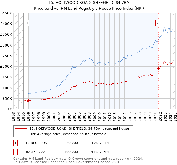 15, HOLTWOOD ROAD, SHEFFIELD, S4 7BA: Price paid vs HM Land Registry's House Price Index