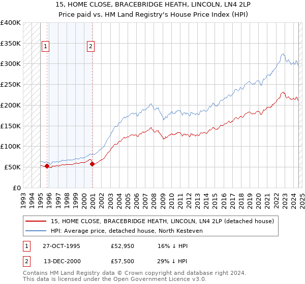 15, HOME CLOSE, BRACEBRIDGE HEATH, LINCOLN, LN4 2LP: Price paid vs HM Land Registry's House Price Index