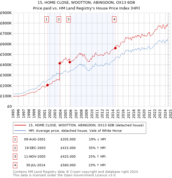 15, HOME CLOSE, WOOTTON, ABINGDON, OX13 6DB: Price paid vs HM Land Registry's House Price Index