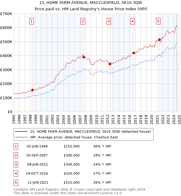 15, HOME FARM AVENUE, MACCLESFIELD, SK10 3QW: Price paid vs HM Land Registry's House Price Index