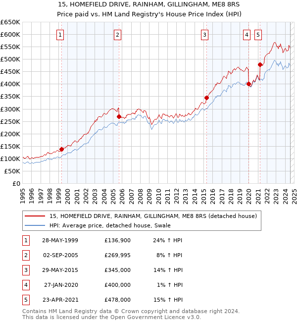 15, HOMEFIELD DRIVE, RAINHAM, GILLINGHAM, ME8 8RS: Price paid vs HM Land Registry's House Price Index