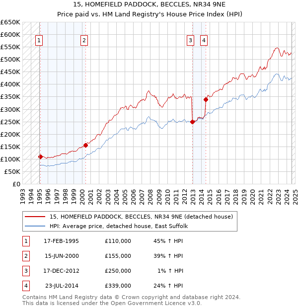 15, HOMEFIELD PADDOCK, BECCLES, NR34 9NE: Price paid vs HM Land Registry's House Price Index