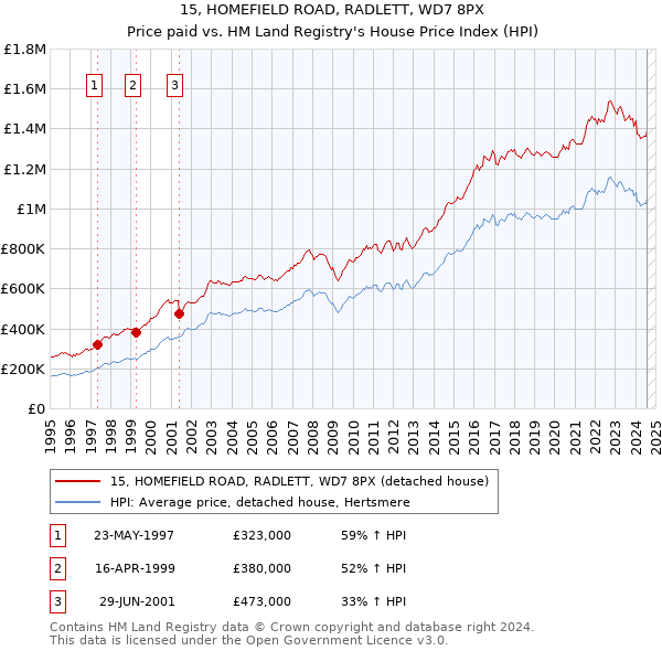 15, HOMEFIELD ROAD, RADLETT, WD7 8PX: Price paid vs HM Land Registry's House Price Index