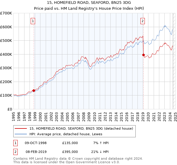 15, HOMEFIELD ROAD, SEAFORD, BN25 3DG: Price paid vs HM Land Registry's House Price Index