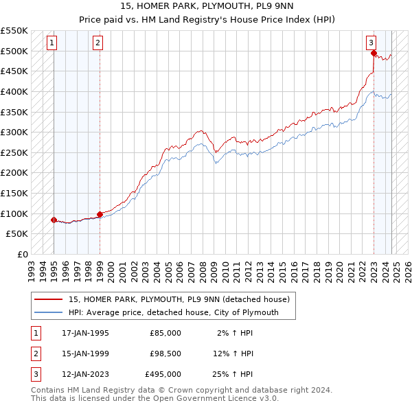 15, HOMER PARK, PLYMOUTH, PL9 9NN: Price paid vs HM Land Registry's House Price Index