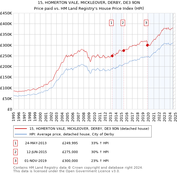 15, HOMERTON VALE, MICKLEOVER, DERBY, DE3 9DN: Price paid vs HM Land Registry's House Price Index