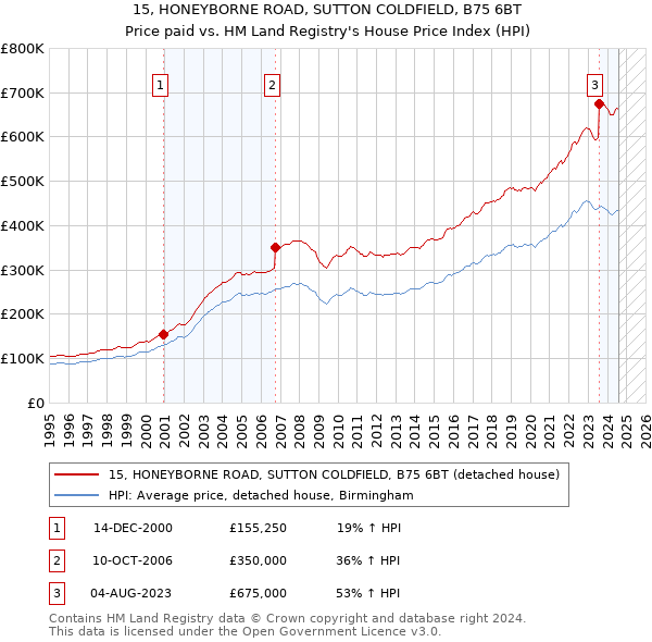 15, HONEYBORNE ROAD, SUTTON COLDFIELD, B75 6BT: Price paid vs HM Land Registry's House Price Index