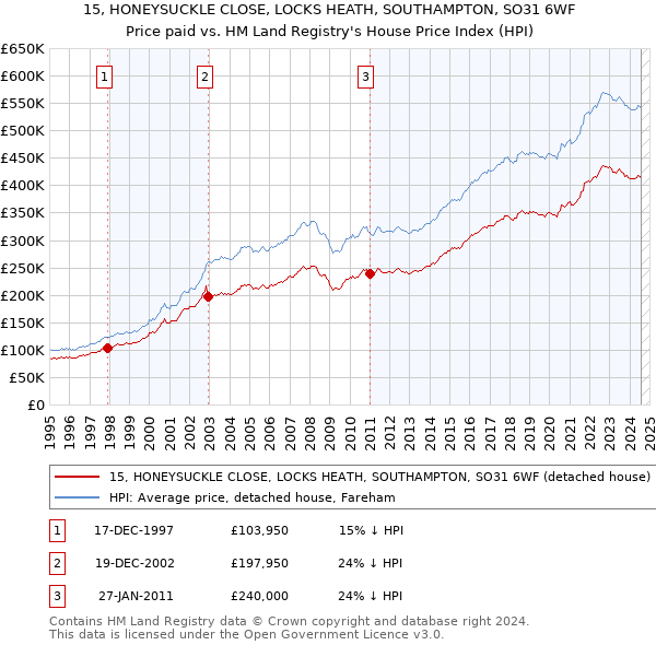 15, HONEYSUCKLE CLOSE, LOCKS HEATH, SOUTHAMPTON, SO31 6WF: Price paid vs HM Land Registry's House Price Index