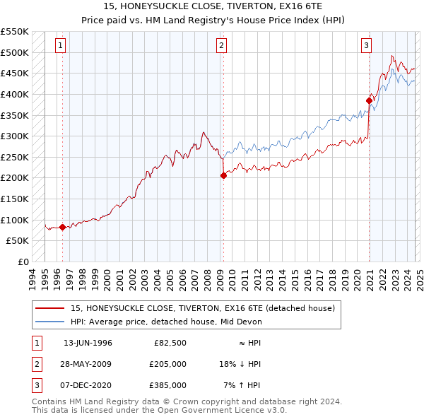 15, HONEYSUCKLE CLOSE, TIVERTON, EX16 6TE: Price paid vs HM Land Registry's House Price Index