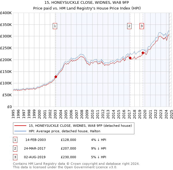 15, HONEYSUCKLE CLOSE, WIDNES, WA8 9FP: Price paid vs HM Land Registry's House Price Index