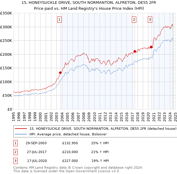 15, HONEYSUCKLE DRIVE, SOUTH NORMANTON, ALFRETON, DE55 2FR: Price paid vs HM Land Registry's House Price Index