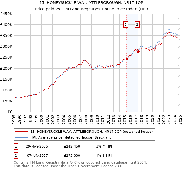 15, HONEYSUCKLE WAY, ATTLEBOROUGH, NR17 1QP: Price paid vs HM Land Registry's House Price Index