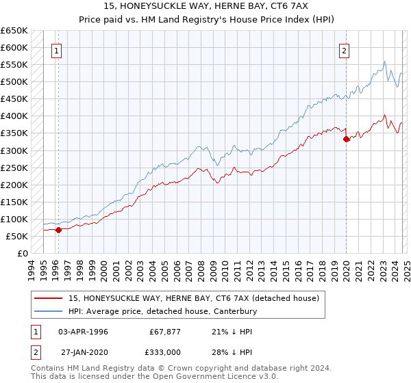 15, HONEYSUCKLE WAY, HERNE BAY, CT6 7AX: Price paid vs HM Land Registry's House Price Index