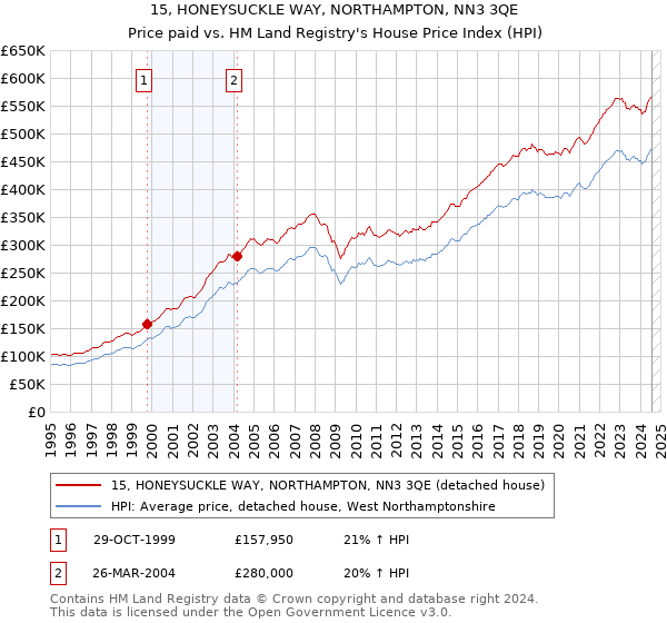 15, HONEYSUCKLE WAY, NORTHAMPTON, NN3 3QE: Price paid vs HM Land Registry's House Price Index