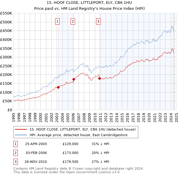 15, HOOF CLOSE, LITTLEPORT, ELY, CB6 1HU: Price paid vs HM Land Registry's House Price Index