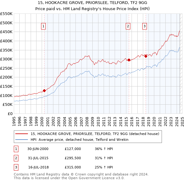 15, HOOKACRE GROVE, PRIORSLEE, TELFORD, TF2 9GG: Price paid vs HM Land Registry's House Price Index