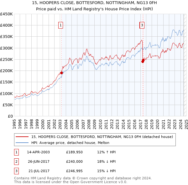 15, HOOPERS CLOSE, BOTTESFORD, NOTTINGHAM, NG13 0FH: Price paid vs HM Land Registry's House Price Index