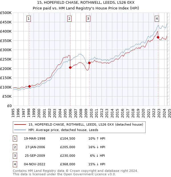 15, HOPEFIELD CHASE, ROTHWELL, LEEDS, LS26 0XX: Price paid vs HM Land Registry's House Price Index