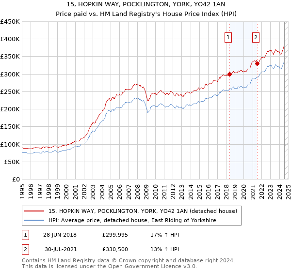 15, HOPKIN WAY, POCKLINGTON, YORK, YO42 1AN: Price paid vs HM Land Registry's House Price Index