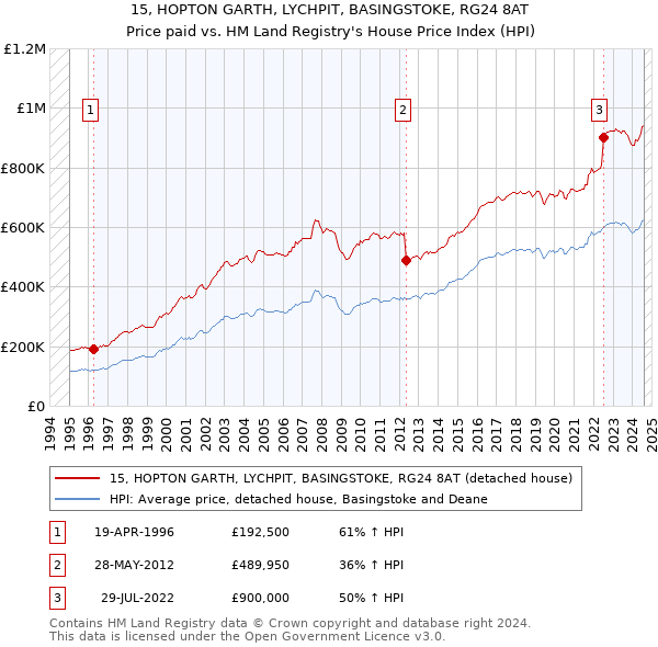 15, HOPTON GARTH, LYCHPIT, BASINGSTOKE, RG24 8AT: Price paid vs HM Land Registry's House Price Index