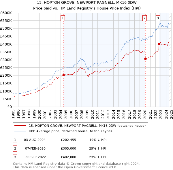 15, HOPTON GROVE, NEWPORT PAGNELL, MK16 0DW: Price paid vs HM Land Registry's House Price Index