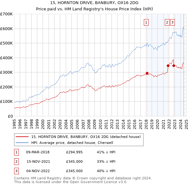 15, HORNTON DRIVE, BANBURY, OX16 2DG: Price paid vs HM Land Registry's House Price Index