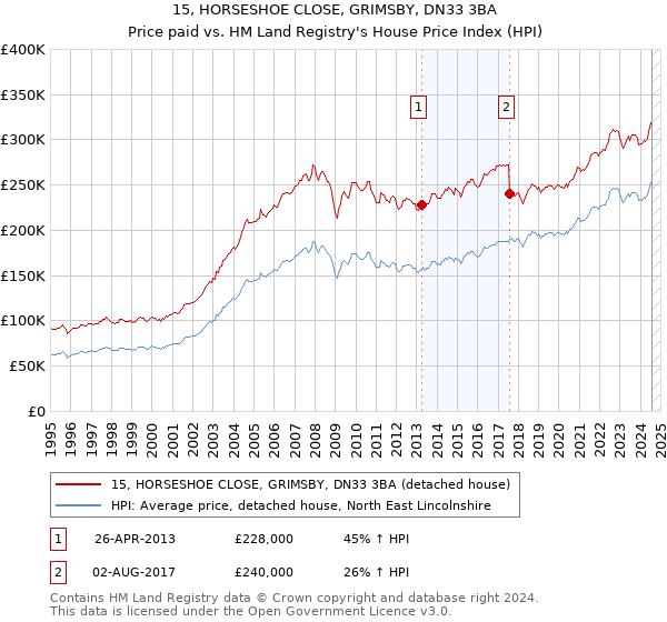 15, HORSESHOE CLOSE, GRIMSBY, DN33 3BA: Price paid vs HM Land Registry's House Price Index