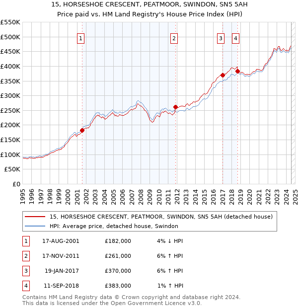 15, HORSESHOE CRESCENT, PEATMOOR, SWINDON, SN5 5AH: Price paid vs HM Land Registry's House Price Index