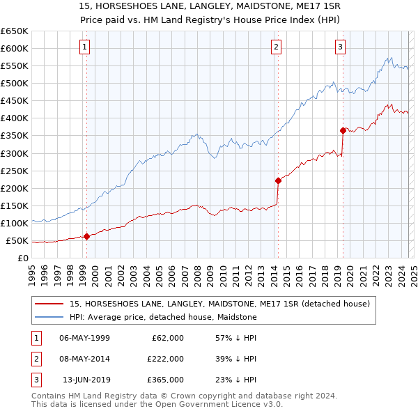 15, HORSESHOES LANE, LANGLEY, MAIDSTONE, ME17 1SR: Price paid vs HM Land Registry's House Price Index