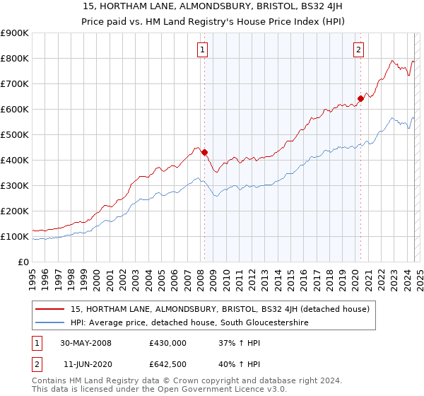 15, HORTHAM LANE, ALMONDSBURY, BRISTOL, BS32 4JH: Price paid vs HM Land Registry's House Price Index