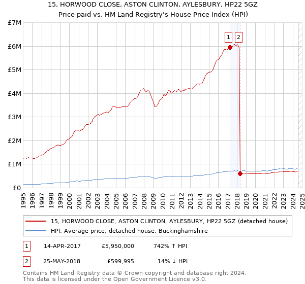 15, HORWOOD CLOSE, ASTON CLINTON, AYLESBURY, HP22 5GZ: Price paid vs HM Land Registry's House Price Index