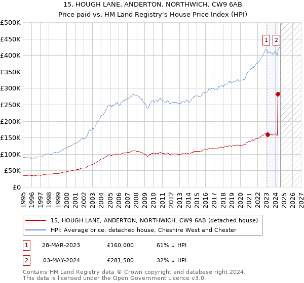 15, HOUGH LANE, ANDERTON, NORTHWICH, CW9 6AB: Price paid vs HM Land Registry's House Price Index