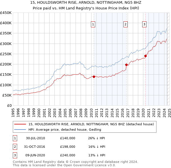 15, HOULDSWORTH RISE, ARNOLD, NOTTINGHAM, NG5 8HZ: Price paid vs HM Land Registry's House Price Index