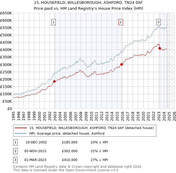 15, HOUSEFIELD, WILLESBOROUGH, ASHFORD, TN24 0AF: Price paid vs HM Land Registry's House Price Index