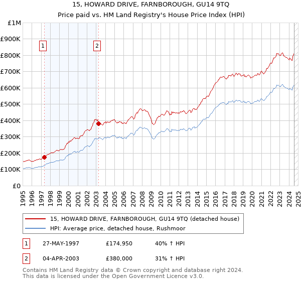 15, HOWARD DRIVE, FARNBOROUGH, GU14 9TQ: Price paid vs HM Land Registry's House Price Index