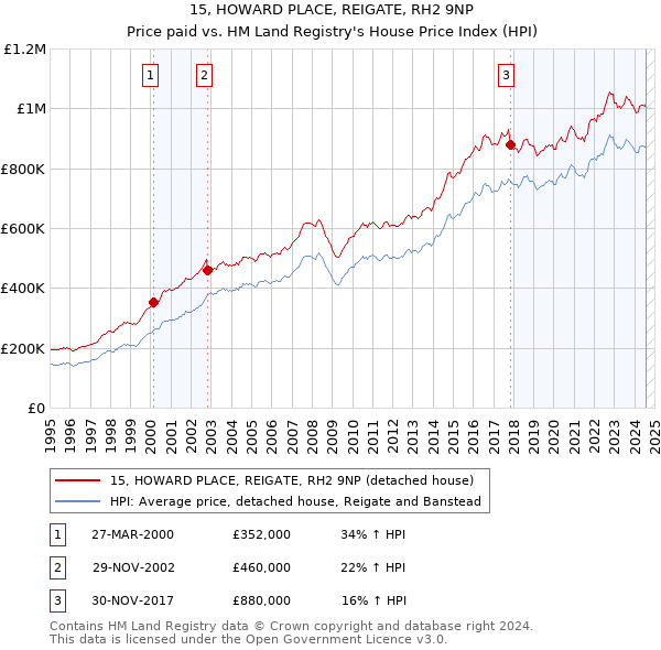 15, HOWARD PLACE, REIGATE, RH2 9NP: Price paid vs HM Land Registry's House Price Index