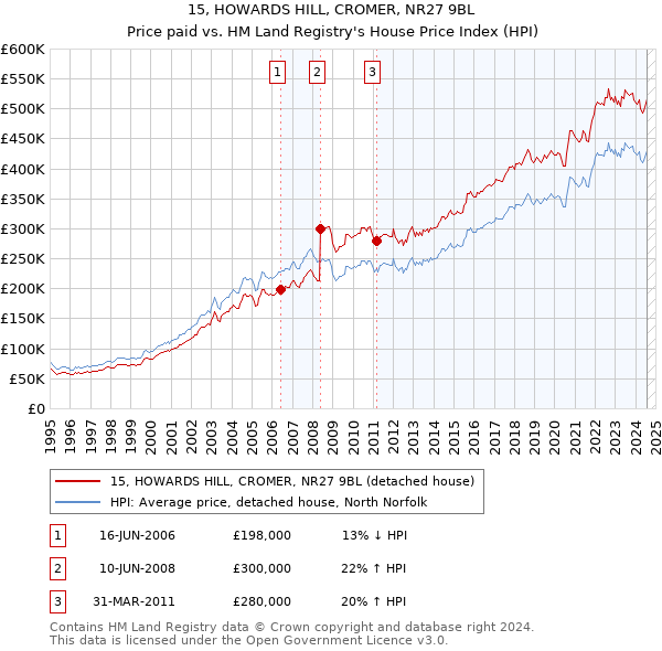 15, HOWARDS HILL, CROMER, NR27 9BL: Price paid vs HM Land Registry's House Price Index