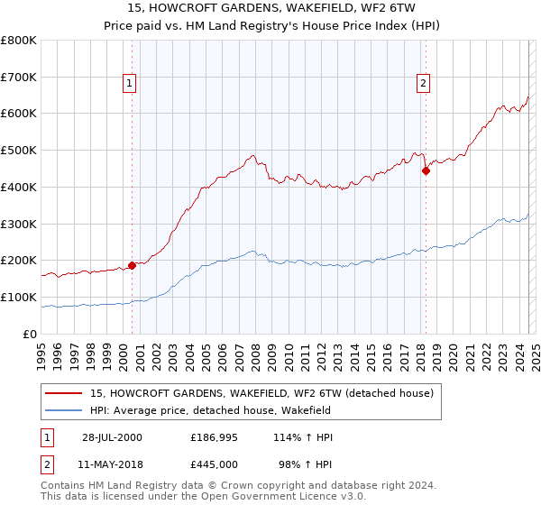 15, HOWCROFT GARDENS, WAKEFIELD, WF2 6TW: Price paid vs HM Land Registry's House Price Index