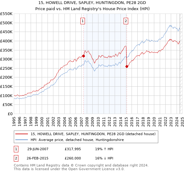 15, HOWELL DRIVE, SAPLEY, HUNTINGDON, PE28 2GD: Price paid vs HM Land Registry's House Price Index