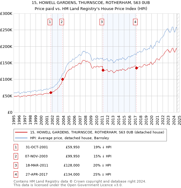 15, HOWELL GARDENS, THURNSCOE, ROTHERHAM, S63 0UB: Price paid vs HM Land Registry's House Price Index