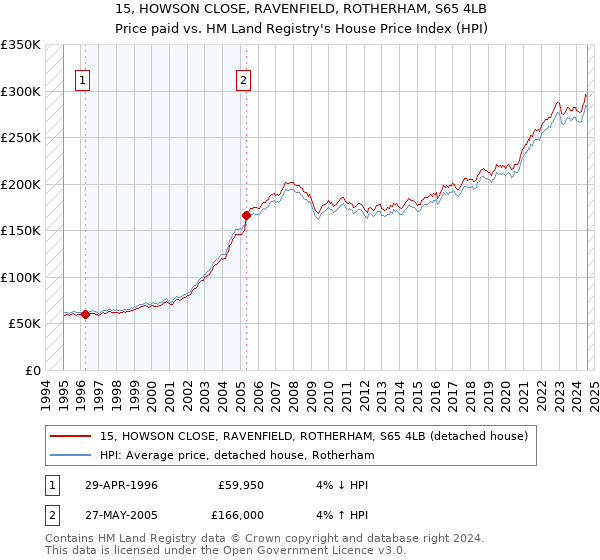 15, HOWSON CLOSE, RAVENFIELD, ROTHERHAM, S65 4LB: Price paid vs HM Land Registry's House Price Index