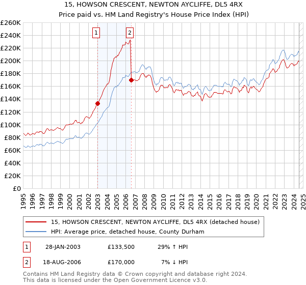 15, HOWSON CRESCENT, NEWTON AYCLIFFE, DL5 4RX: Price paid vs HM Land Registry's House Price Index