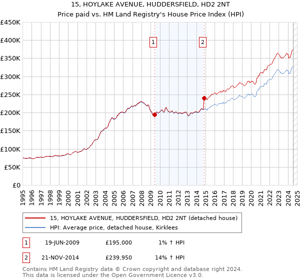 15, HOYLAKE AVENUE, HUDDERSFIELD, HD2 2NT: Price paid vs HM Land Registry's House Price Index