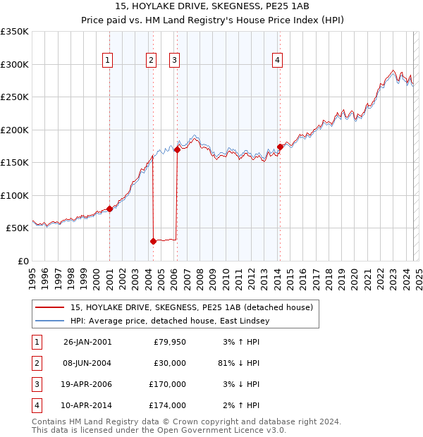 15, HOYLAKE DRIVE, SKEGNESS, PE25 1AB: Price paid vs HM Land Registry's House Price Index