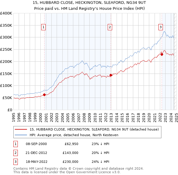 15, HUBBARD CLOSE, HECKINGTON, SLEAFORD, NG34 9UT: Price paid vs HM Land Registry's House Price Index