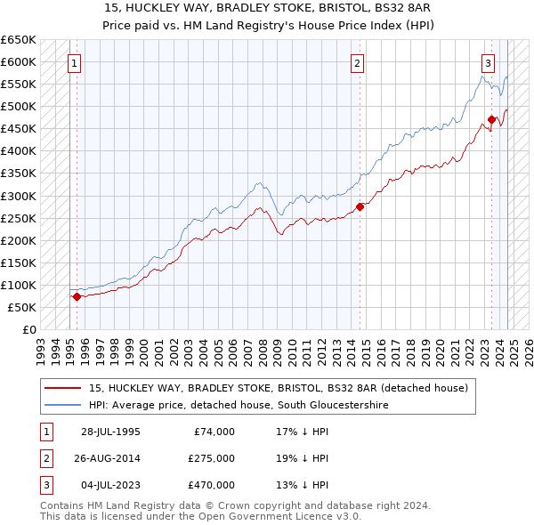 15, HUCKLEY WAY, BRADLEY STOKE, BRISTOL, BS32 8AR: Price paid vs HM Land Registry's House Price Index