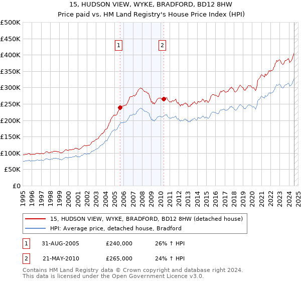 15, HUDSON VIEW, WYKE, BRADFORD, BD12 8HW: Price paid vs HM Land Registry's House Price Index