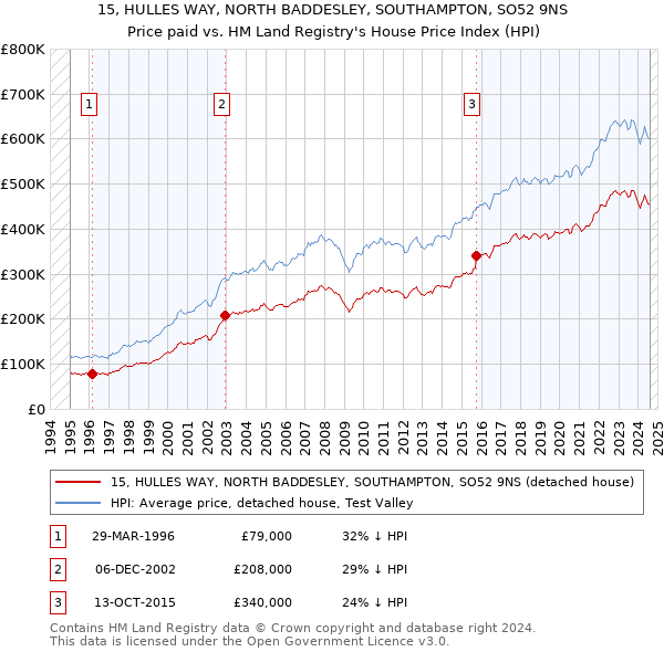 15, HULLES WAY, NORTH BADDESLEY, SOUTHAMPTON, SO52 9NS: Price paid vs HM Land Registry's House Price Index